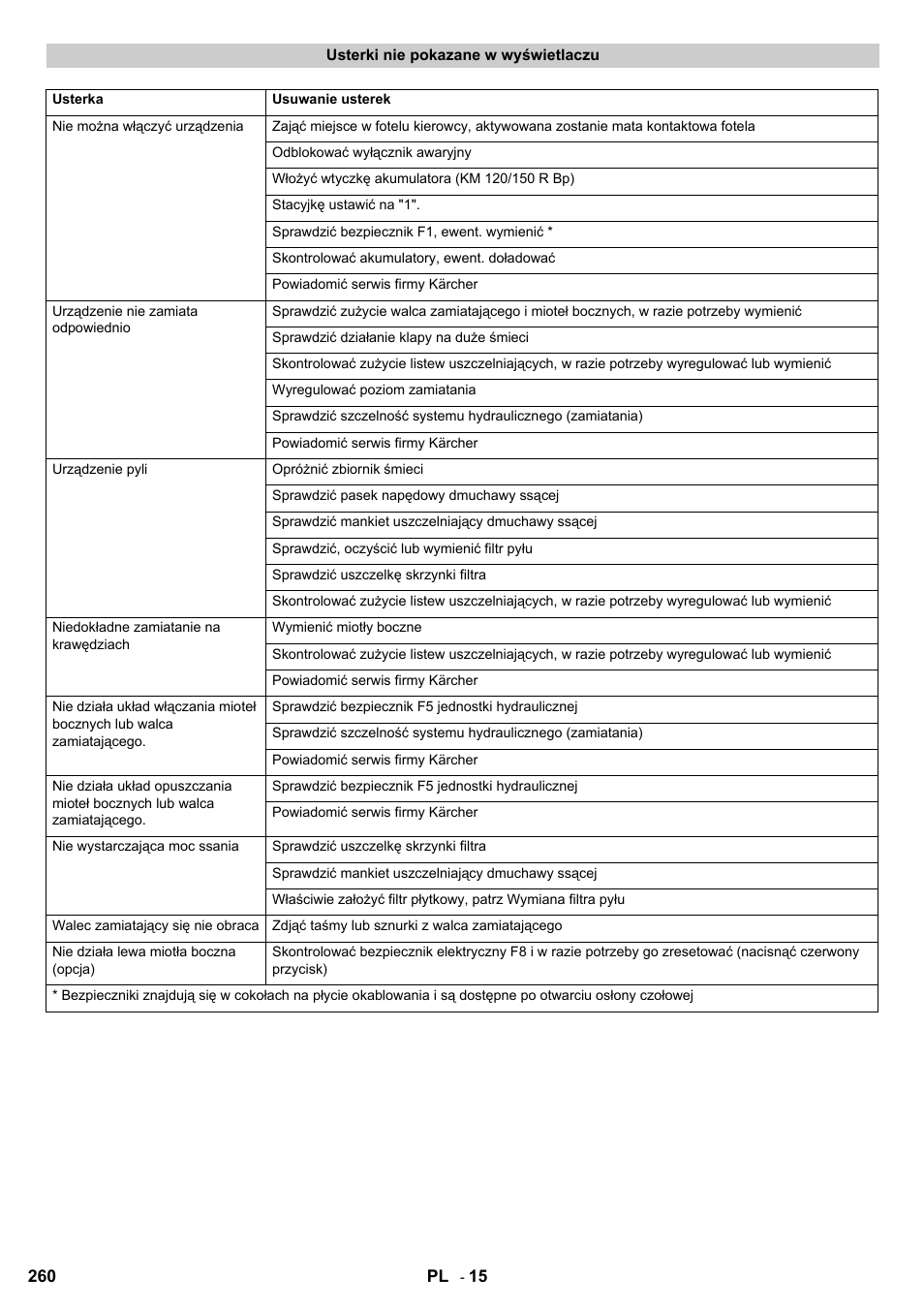 Karcher KM 120-150 R Bp 2SB User Manual | Page 260 / 264