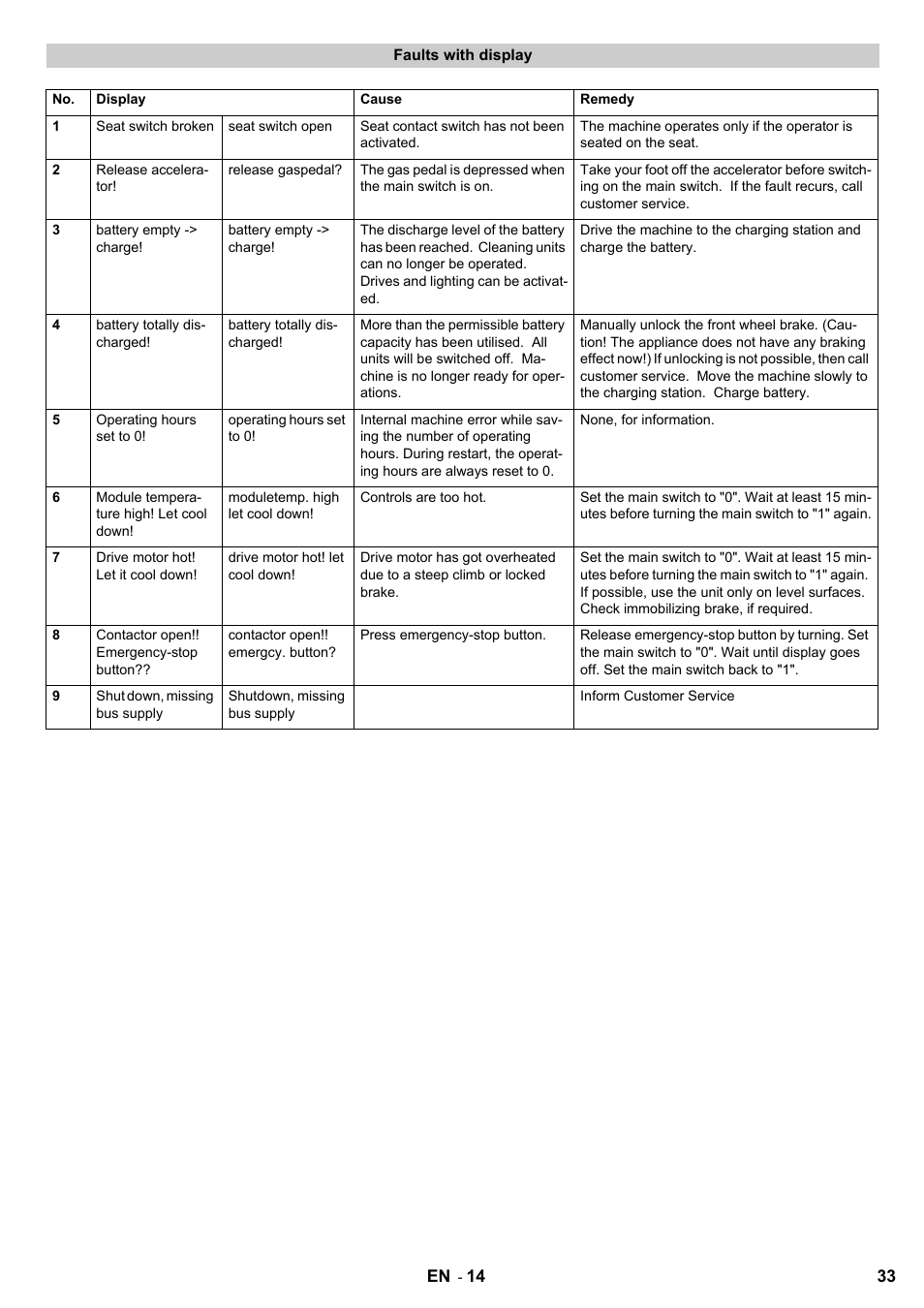 Karcher KM 120-150 R Bp 2SB User Manual | Page 33 / 264