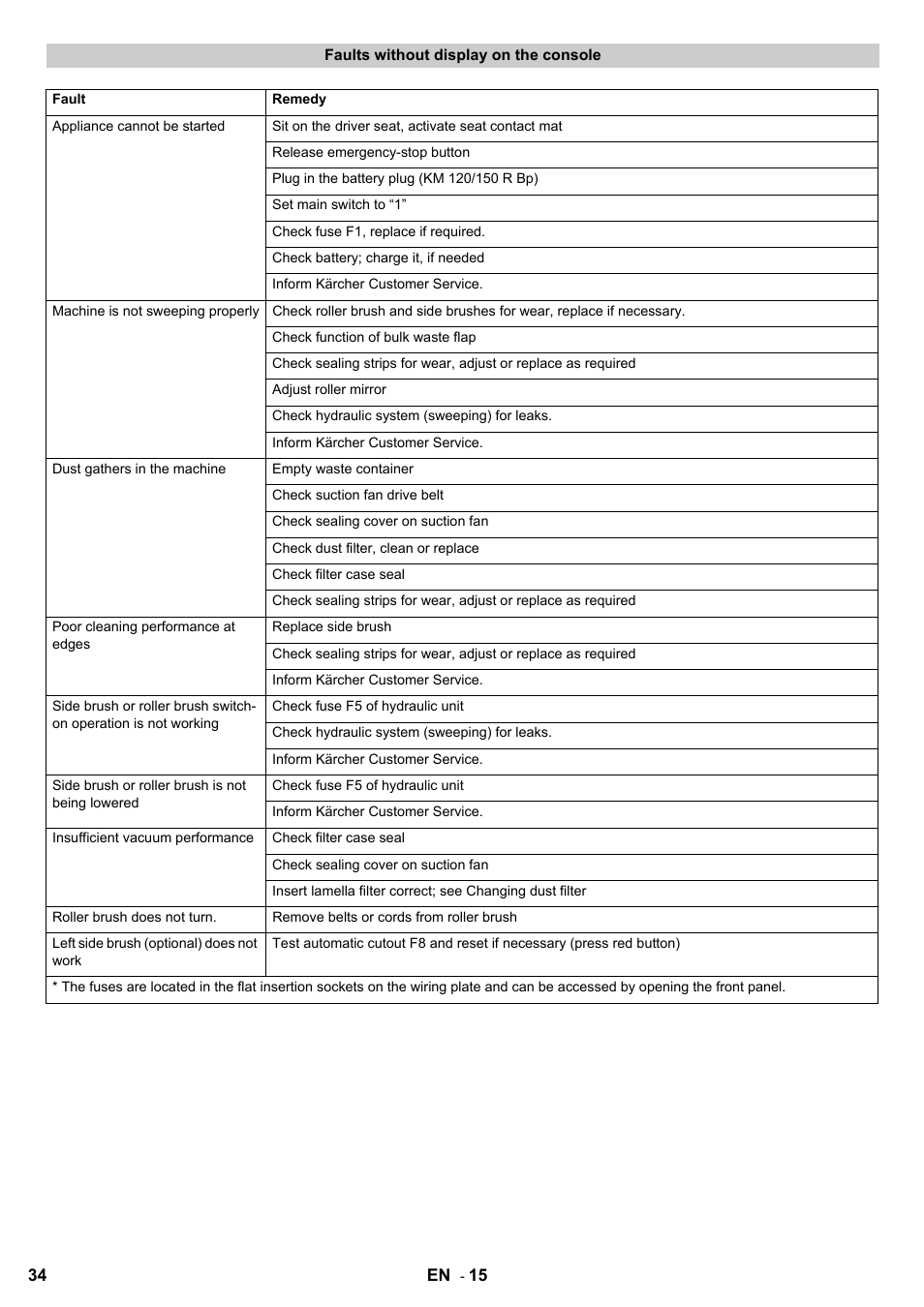 Karcher KM 120-150 R Bp 2SB User Manual | Page 34 / 264
