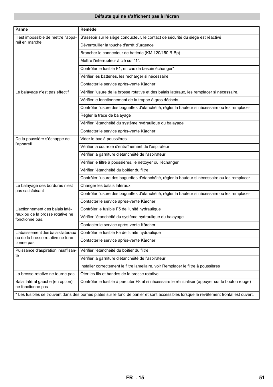 Karcher KM 120-150 R Bp 2SB User Manual | Page 51 / 264