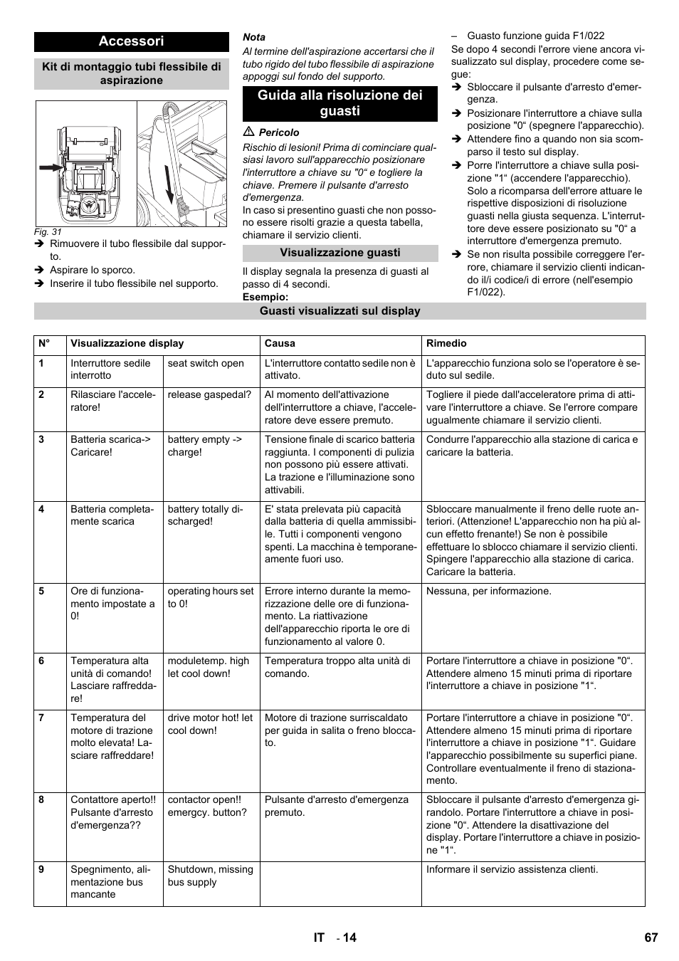 Accessori, Guida alla risoluzione dei guasti | Karcher KM 120-150 R Bp 2SB User Manual | Page 67 / 264