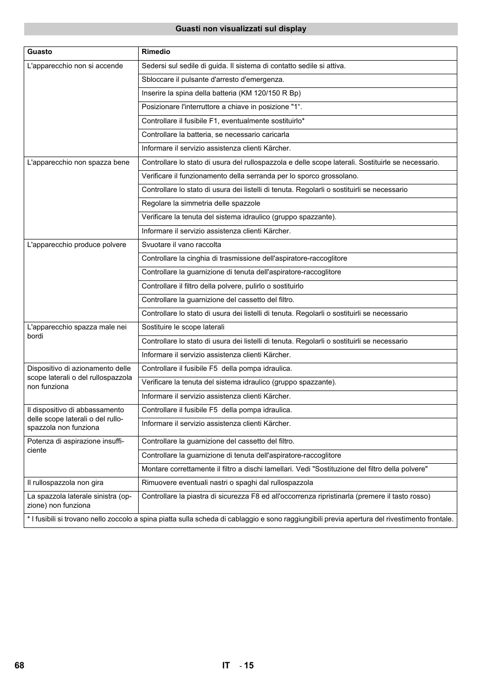 Karcher KM 120-150 R Bp 2SB User Manual | Page 68 / 264