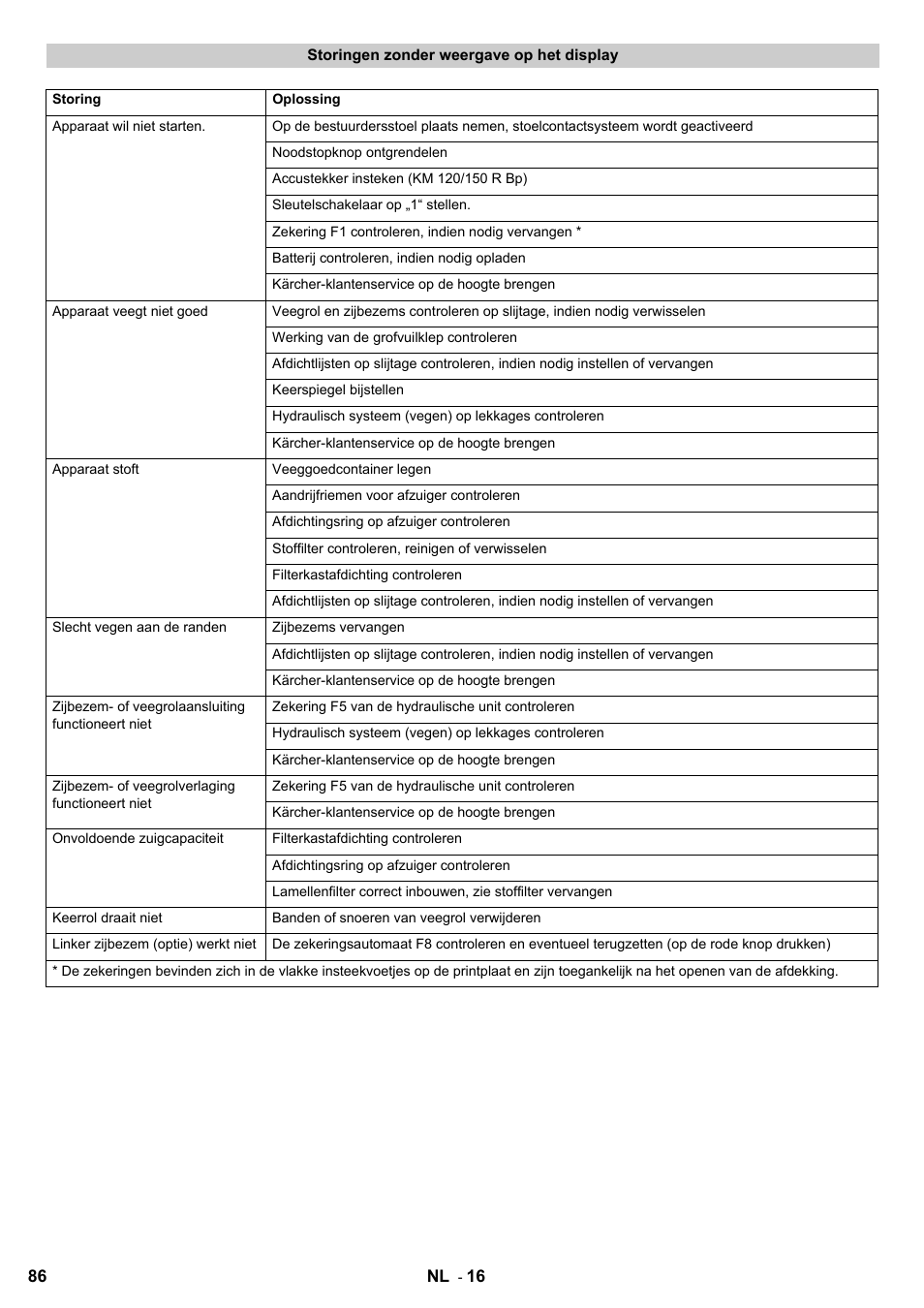 Karcher KM 120-150 R Bp 2SB User Manual | Page 86 / 264