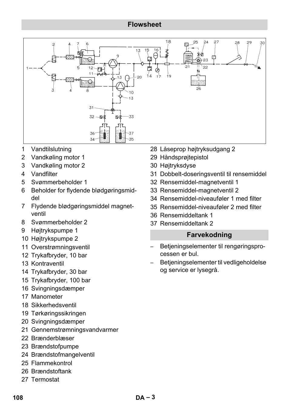 Flowsheet, Farvekodning | Karcher HDS 2000 SUPER User Manual | Page 108 / 400