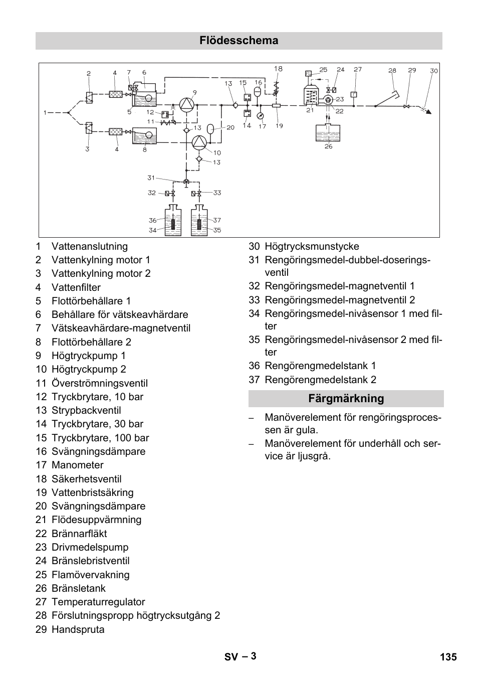 Flödesschema, Färgmärkning | Karcher HDS 2000 SUPER User Manual | Page 135 / 400