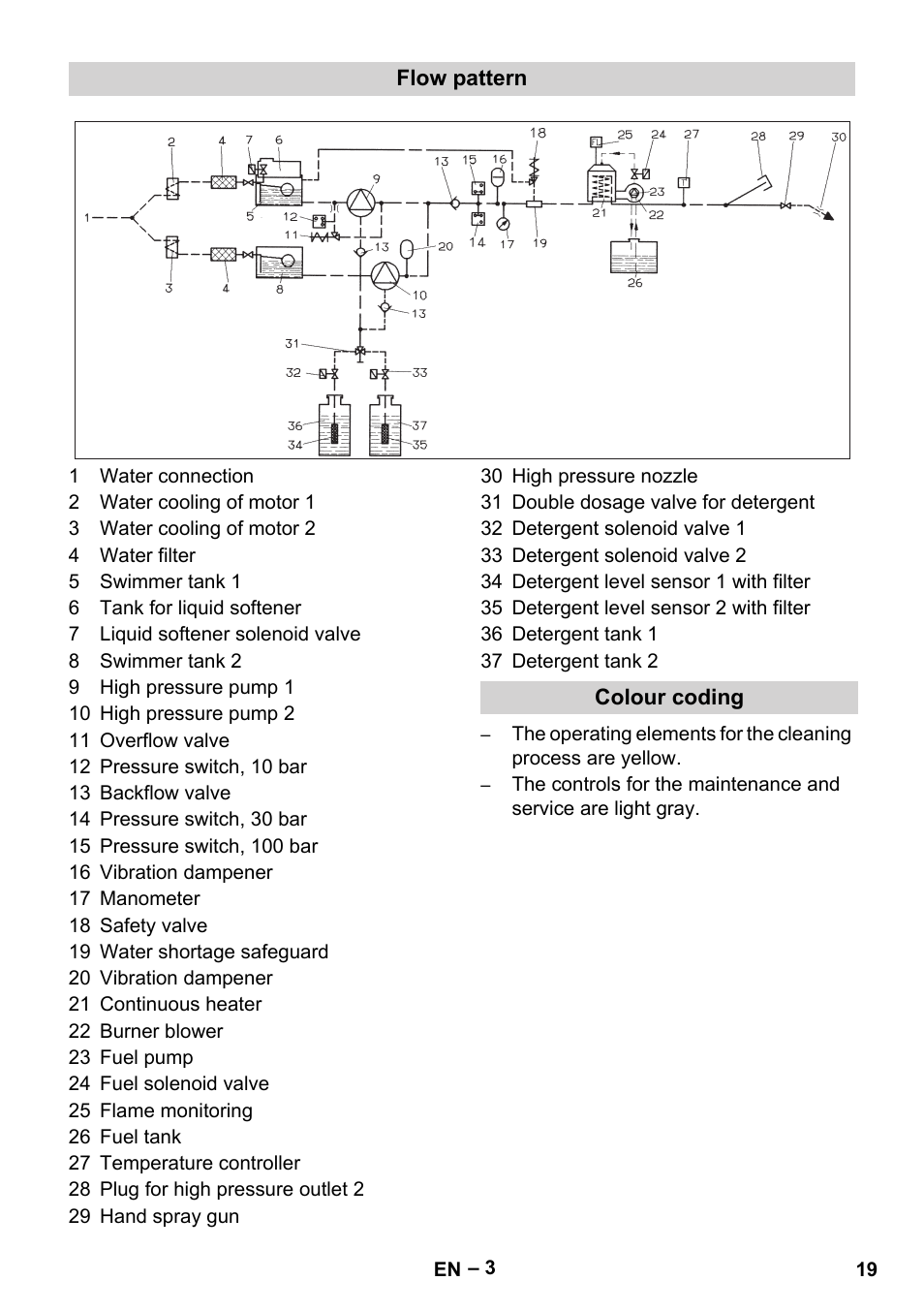 Flow pattern, Colour coding | Karcher HDS 2000 SUPER User Manual | Page 19 / 400