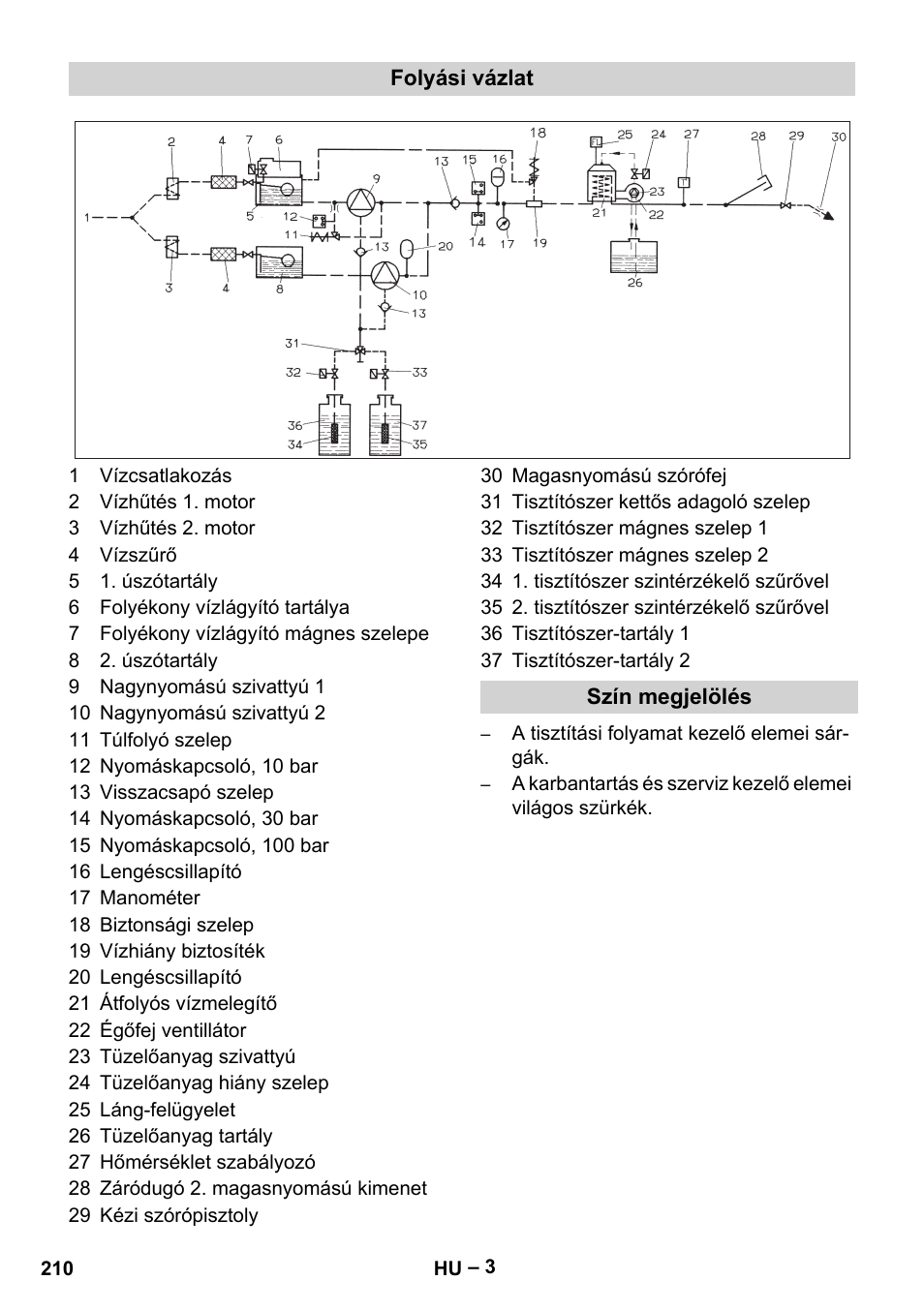 Folyási vázlat, Szín megjelölés | Karcher HDS 2000 SUPER User Manual | Page 210 / 400