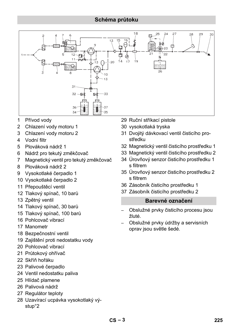 Schéma průtoku, Barevné označení | Karcher HDS 2000 SUPER User Manual | Page 225 / 400