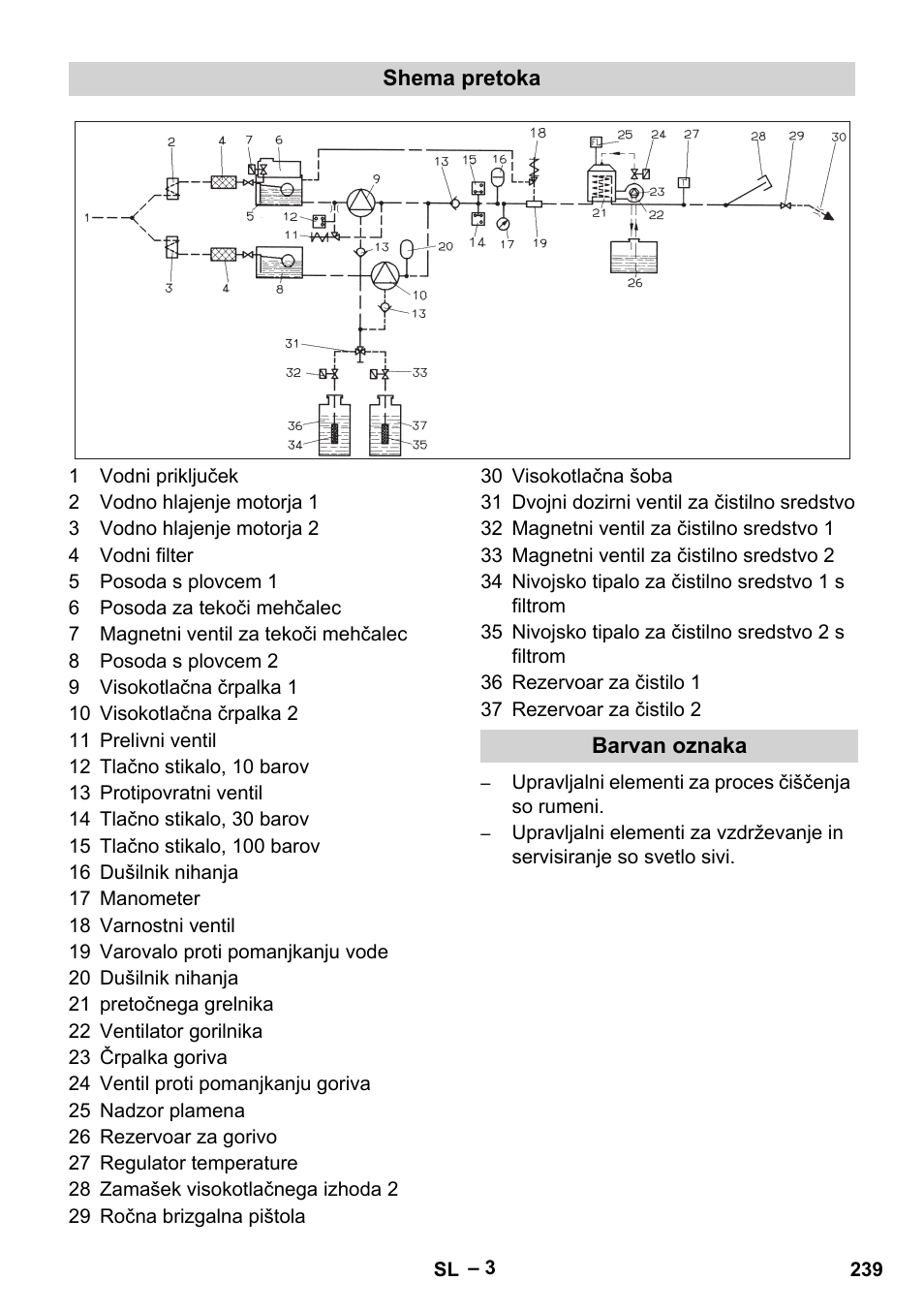 Shema pretoka, Barvan oznaka | Karcher HDS 2000 SUPER User Manual | Page 239 / 400