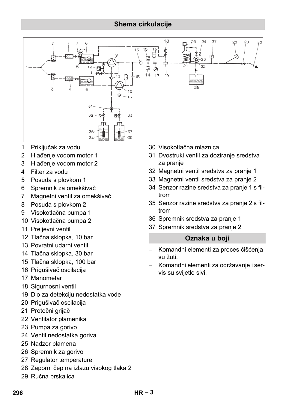 Shema cirkulacije, Oznaka u boji | Karcher HDS 2000 SUPER User Manual | Page 296 / 400