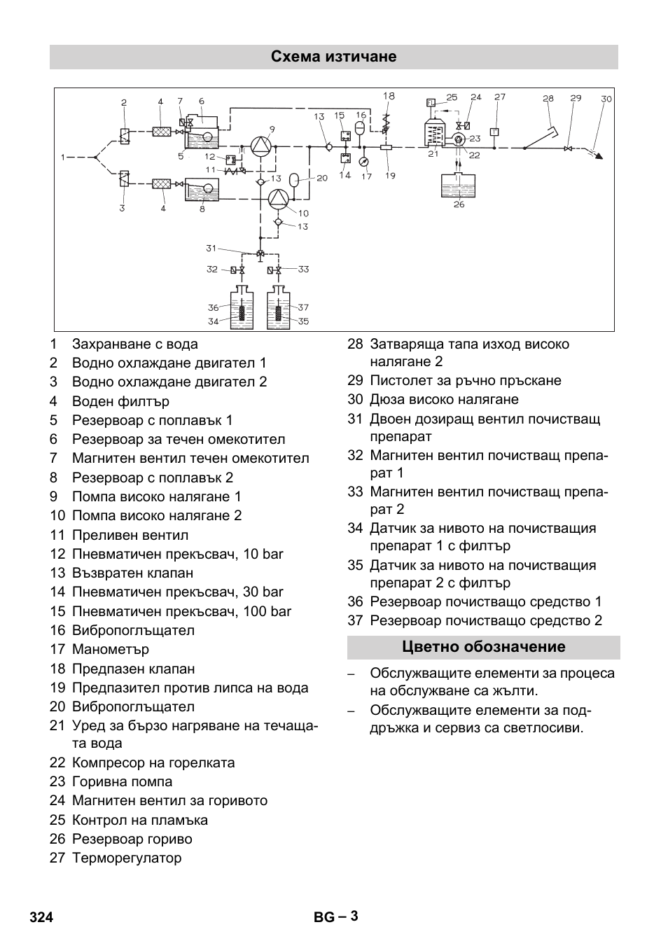 Схема изтичане, Цветно обозначение | Karcher HDS 2000 SUPER User Manual | Page 324 / 400