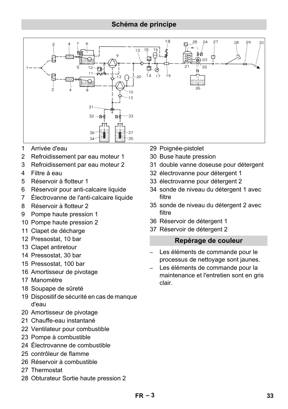 Schéma de principe, Repérage de couleur | Karcher HDS 2000 SUPER User Manual | Page 33 / 400