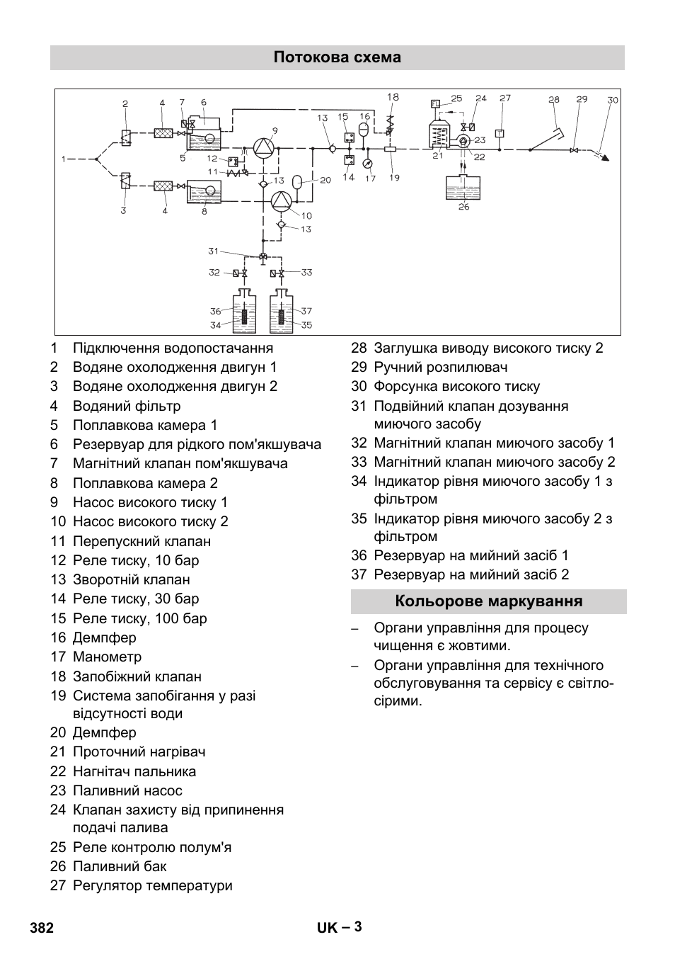 Потокова схема, Кольорове маркування | Karcher HDS 2000 SUPER User Manual | Page 382 / 400