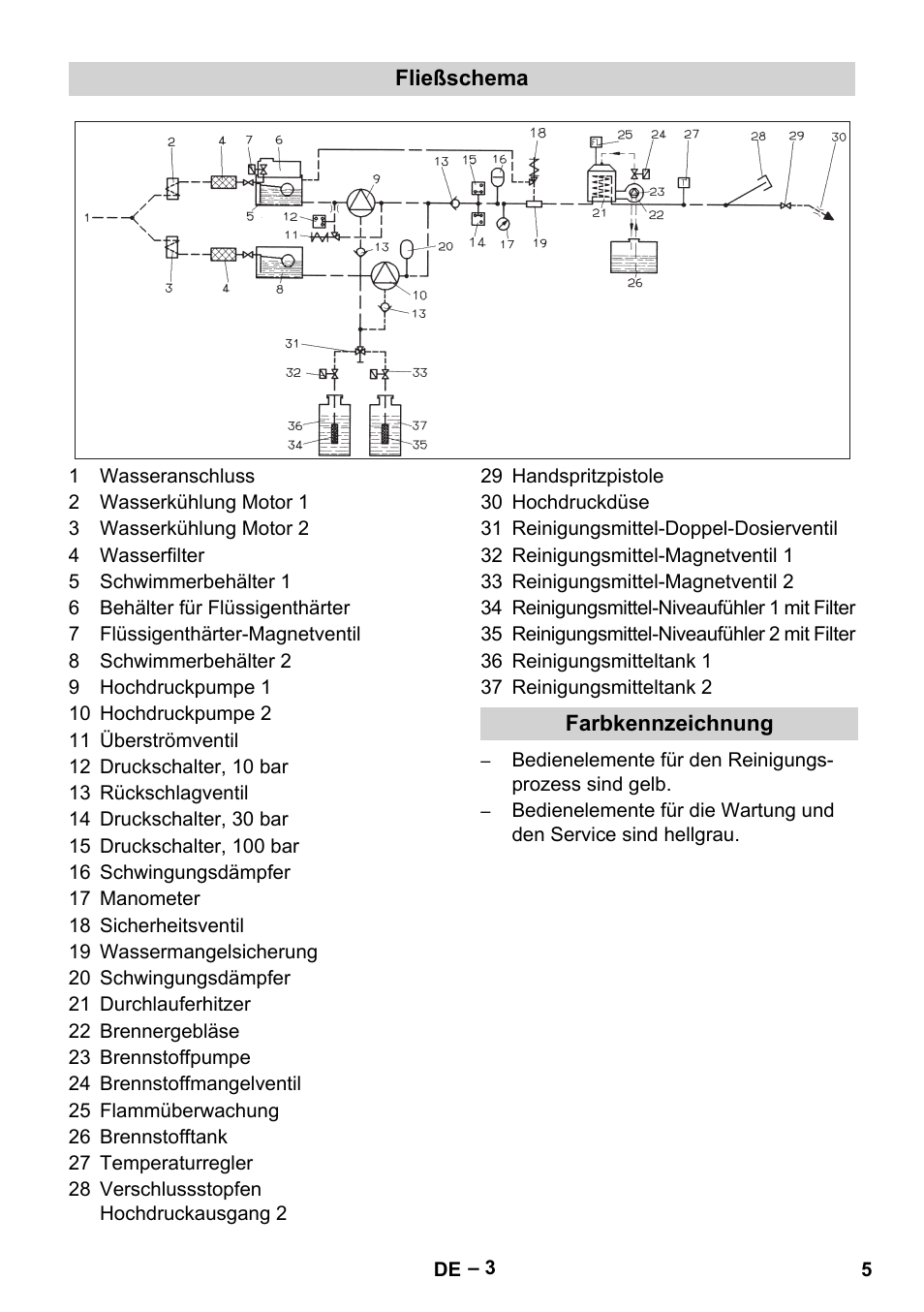 Fließschema, Farbkennzeichnung | Karcher HDS 2000 SUPER User Manual | Page 5 / 400