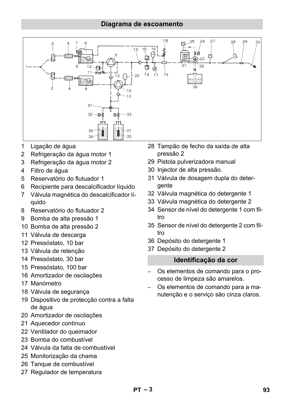 Diagrama de escoamento, Identificação da cor | Karcher HDS 2000 SUPER User Manual | Page 93 / 400