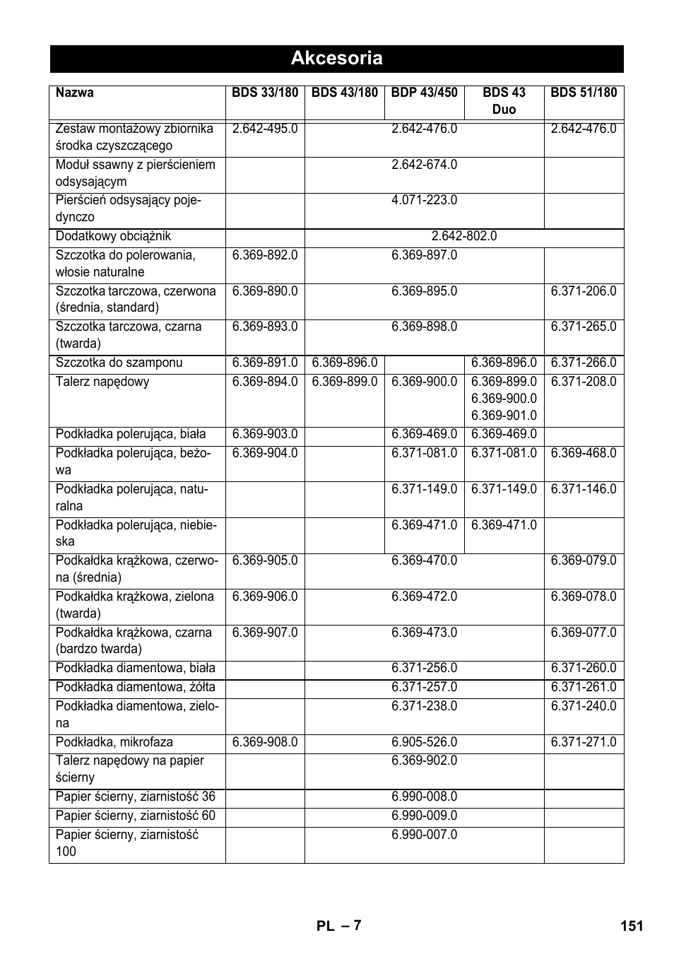 Akcesoria | Karcher BDS 43-450C EU User Manual | Page 151 / 240