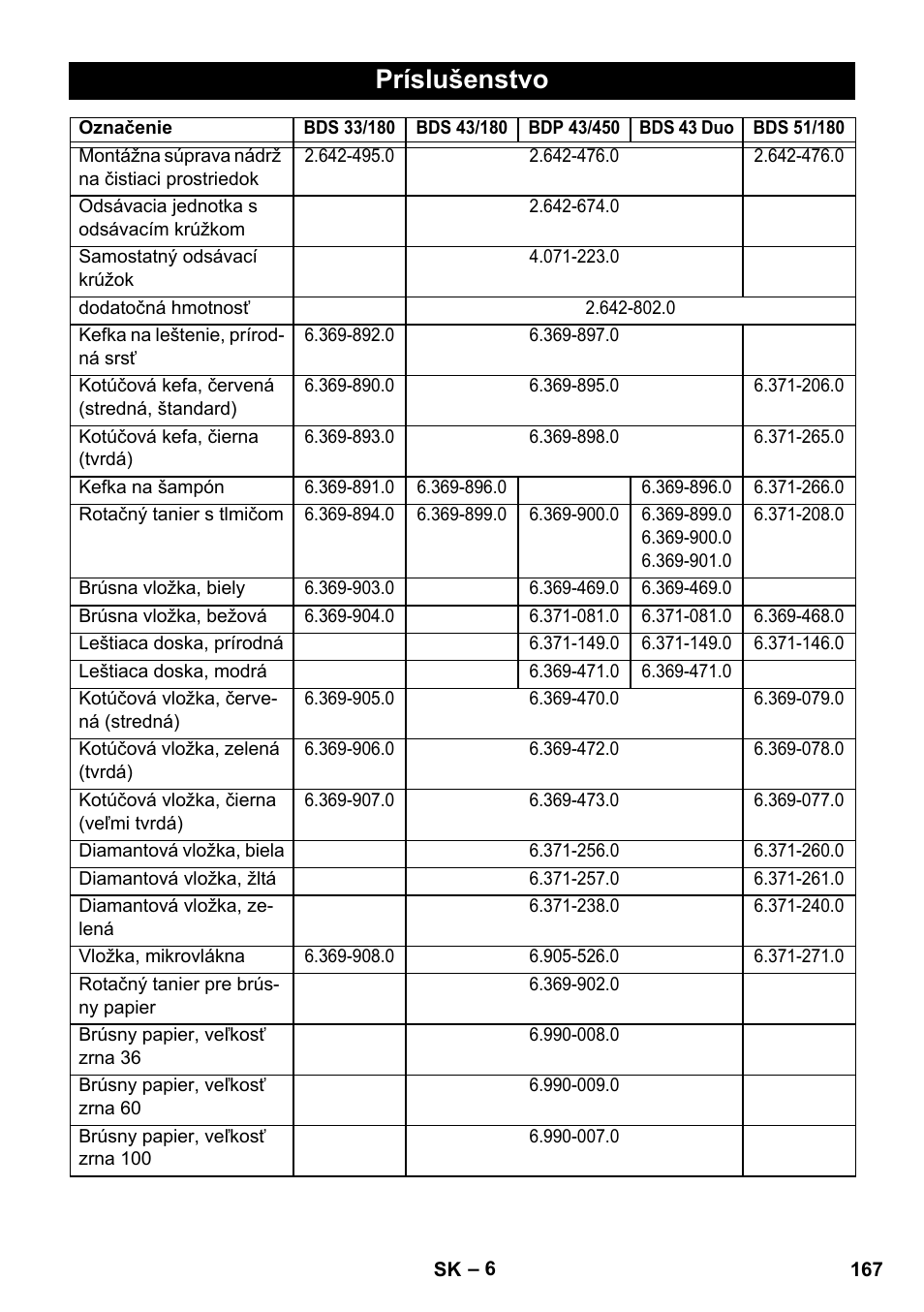 Príslušenstvo | Karcher BDS 43-450C EU User Manual | Page 167 / 240
