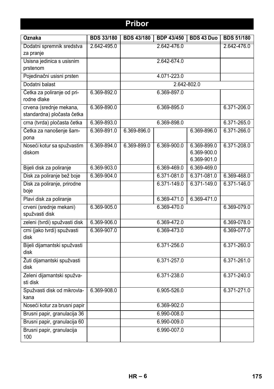Pribor | Karcher BDS 43-450C EU User Manual | Page 175 / 240