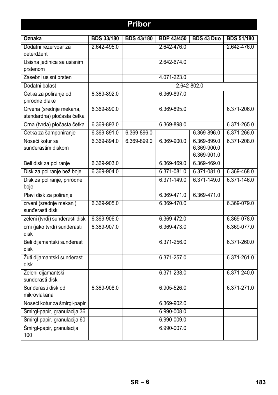 Pribor | Karcher BDS 43-450C EU User Manual | Page 183 / 240