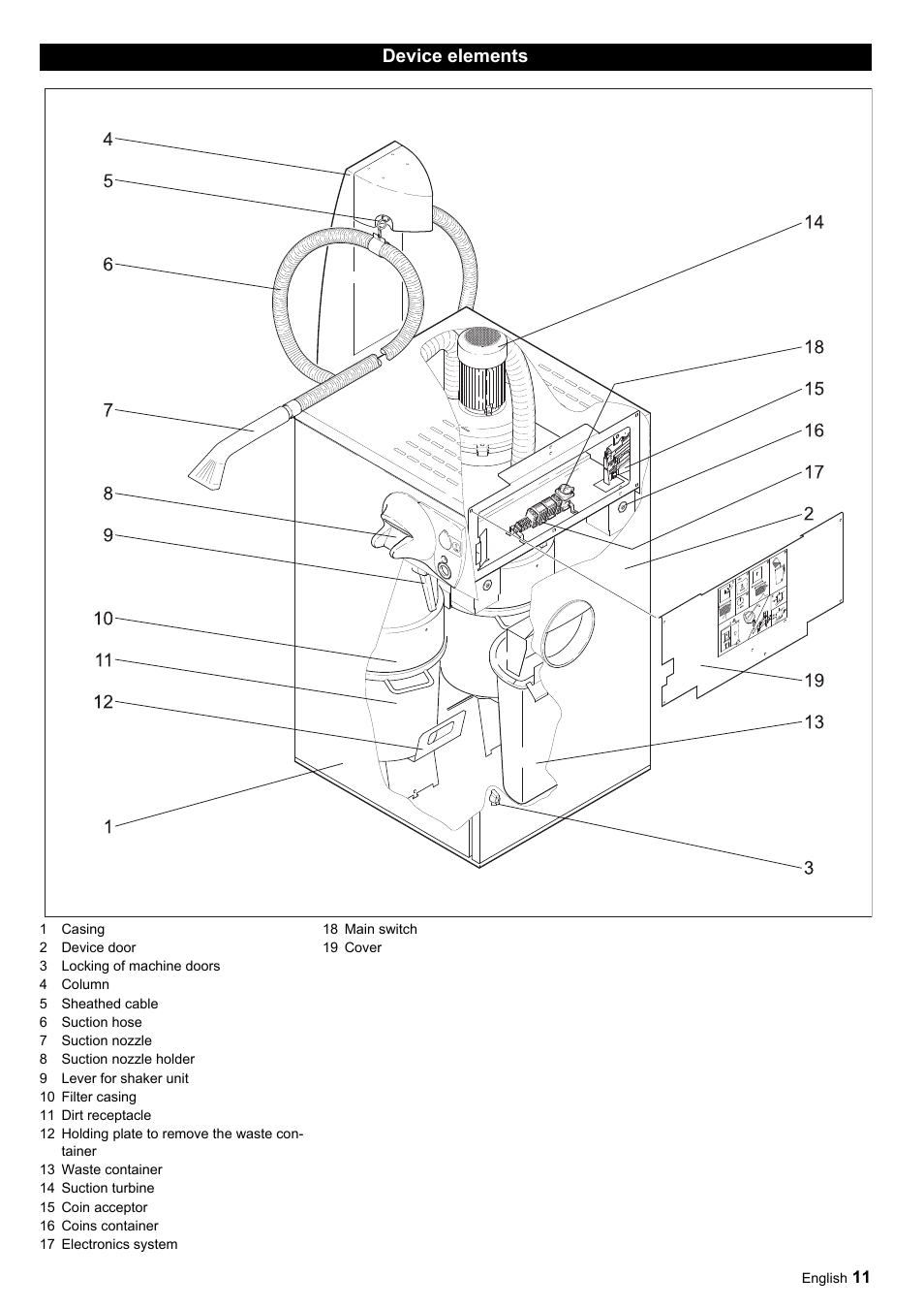 Device elements | Karcher SB-Sauger Aspiratore self service MONO User Manual | Page 11 / 164