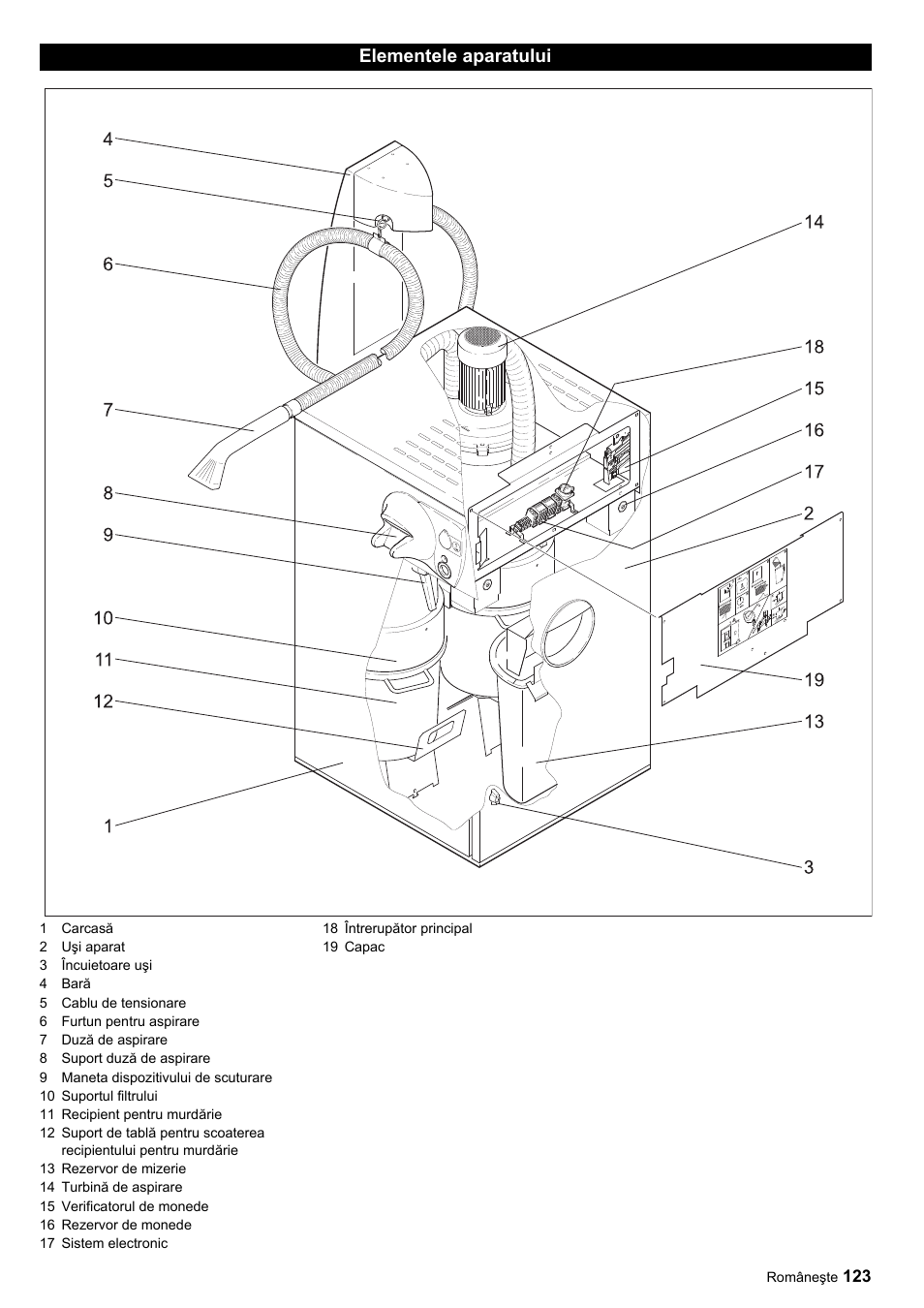 Elementele aparatului | Karcher SB-Sauger Aspiratore self service MONO User Manual | Page 123 / 164