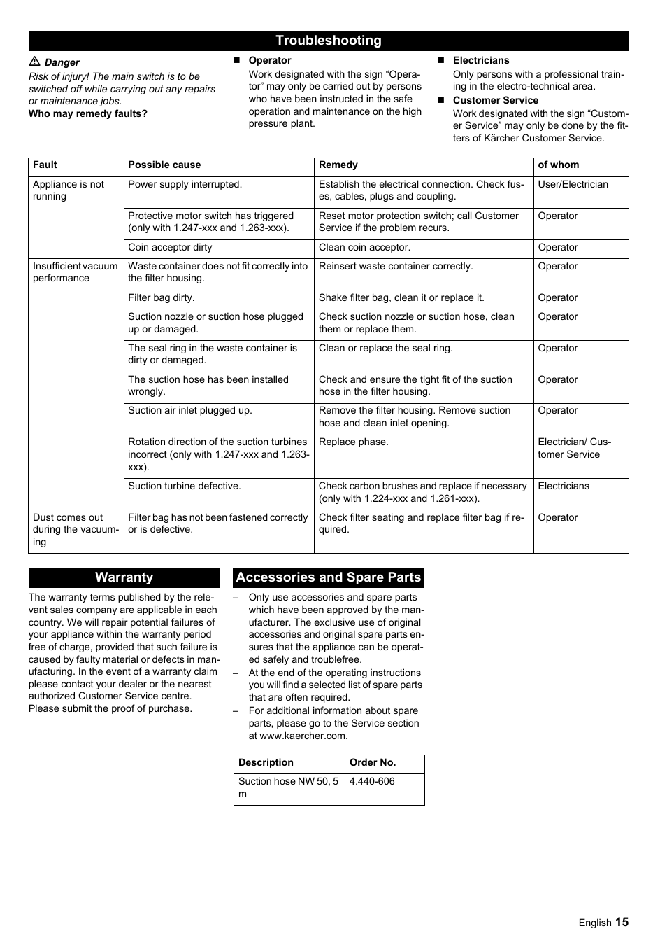 Troubleshooting, Warranty accessories and spare parts | Karcher SB-Sauger Aspiratore self service MONO User Manual | Page 15 / 164