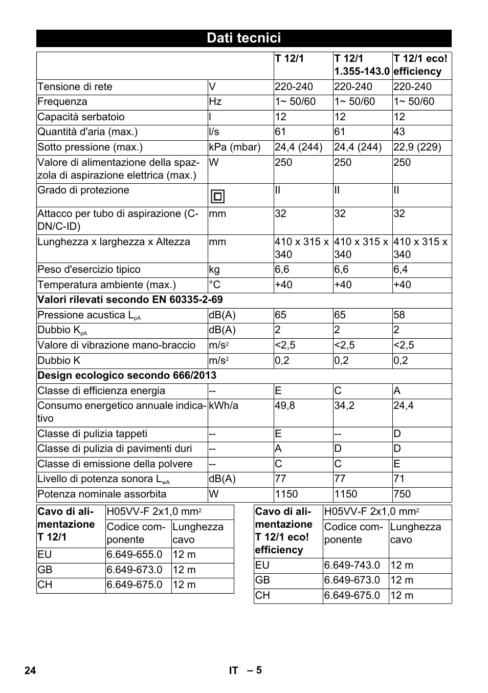 Dati tecnici | Karcher T 12-1 User Manual | Page 24 / 148