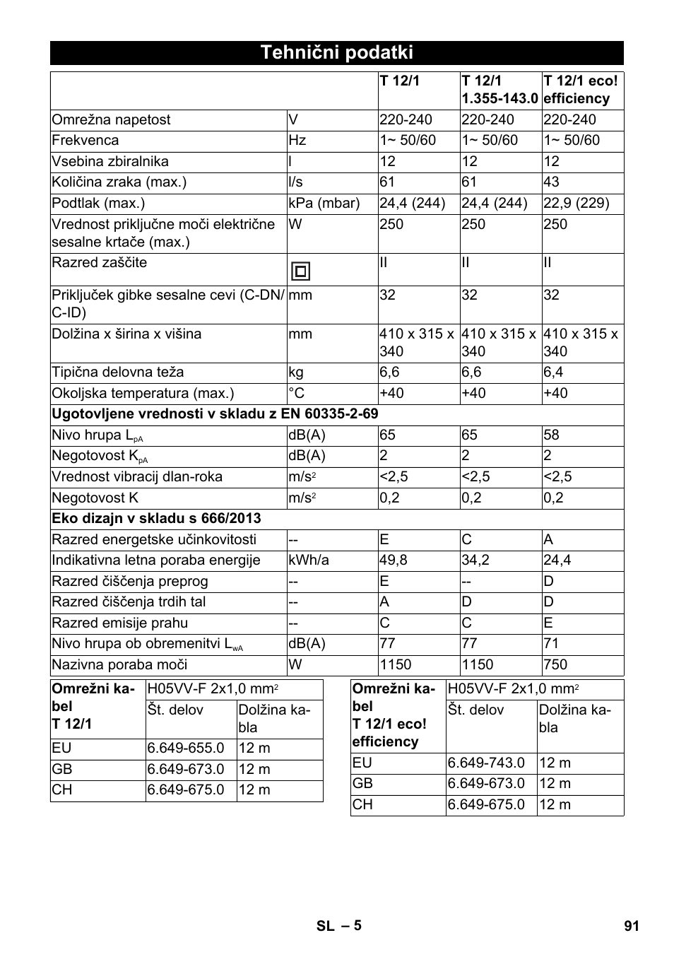 Tehnični podatki | Karcher T 12-1 User Manual | Page 91 / 148