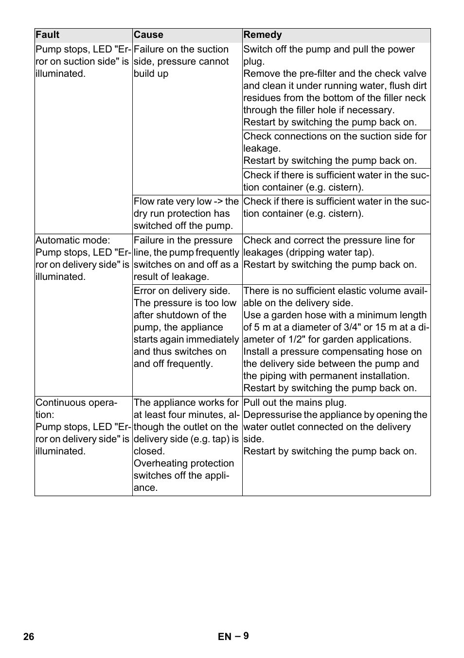 Karcher BP 4 Home & Garden eco!ogic User Manual | Page 26 / 128