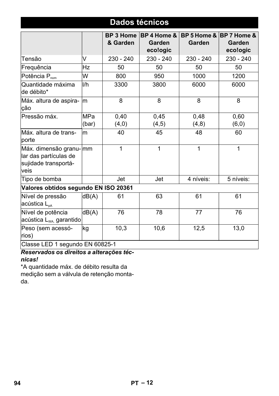 Dados técnicos | Karcher BP 4 Home & Garden eco!ogic User Manual | Page 94 / 128