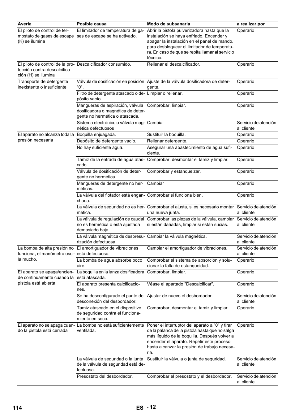 Avería, Posible causa, Modo de subsanarla | A realizar por, Operario, Descalcificador consumido, Rellenar el descalcificador, Válvula de dosificación en posición "0, Ajuste de la válvula dosificadora de detergente, Filtro de detergente atascado o depósito vacío | Karcher HDS 12-14-4 ST Gas User Manual | Page 114 / 464