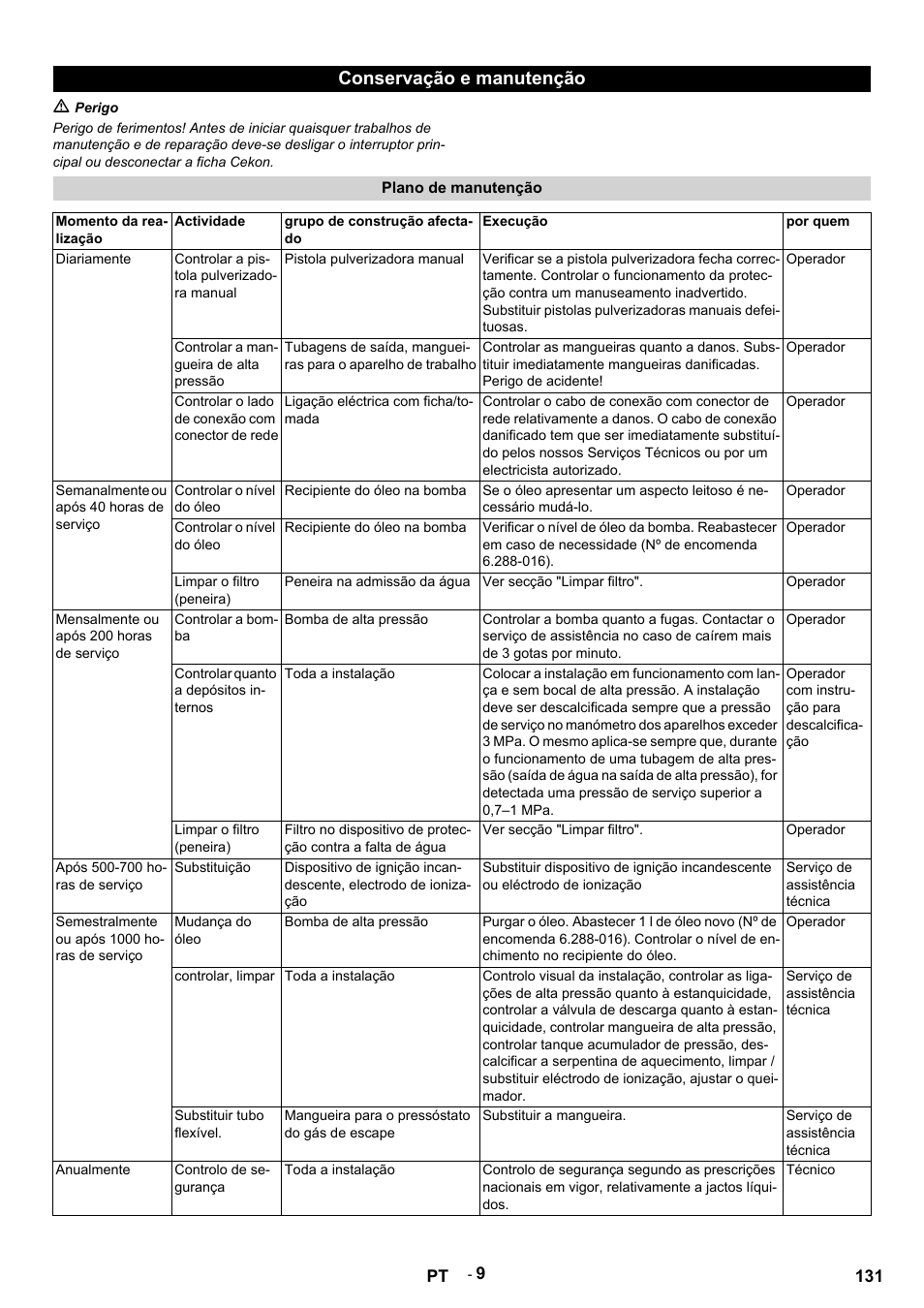 Conservação e manutenção, M perigo, Plano de manutenção | Momento da realização, Actividade, Grupo de construção afectado, Execução, Por quem, Diariamente, Controlar a pistola pulverizadora manual | Karcher HDS 12-14-4 ST Gas User Manual | Page 131 / 464