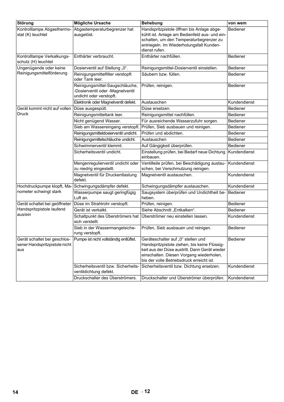 Störung, Mögliche ursache, Behebung | Von wem, Kontrolllampe abgasthermostat (k) leuchtet, Abgastemperaturbegrenzer hat ausgelöst, Bediener, Kontrolllampe verkalkungsschutz (h) leuchtet, Enthärter verbraucht, Enthärter nachfüllen | Karcher HDS 12-14-4 ST Gas User Manual | Page 14 / 464