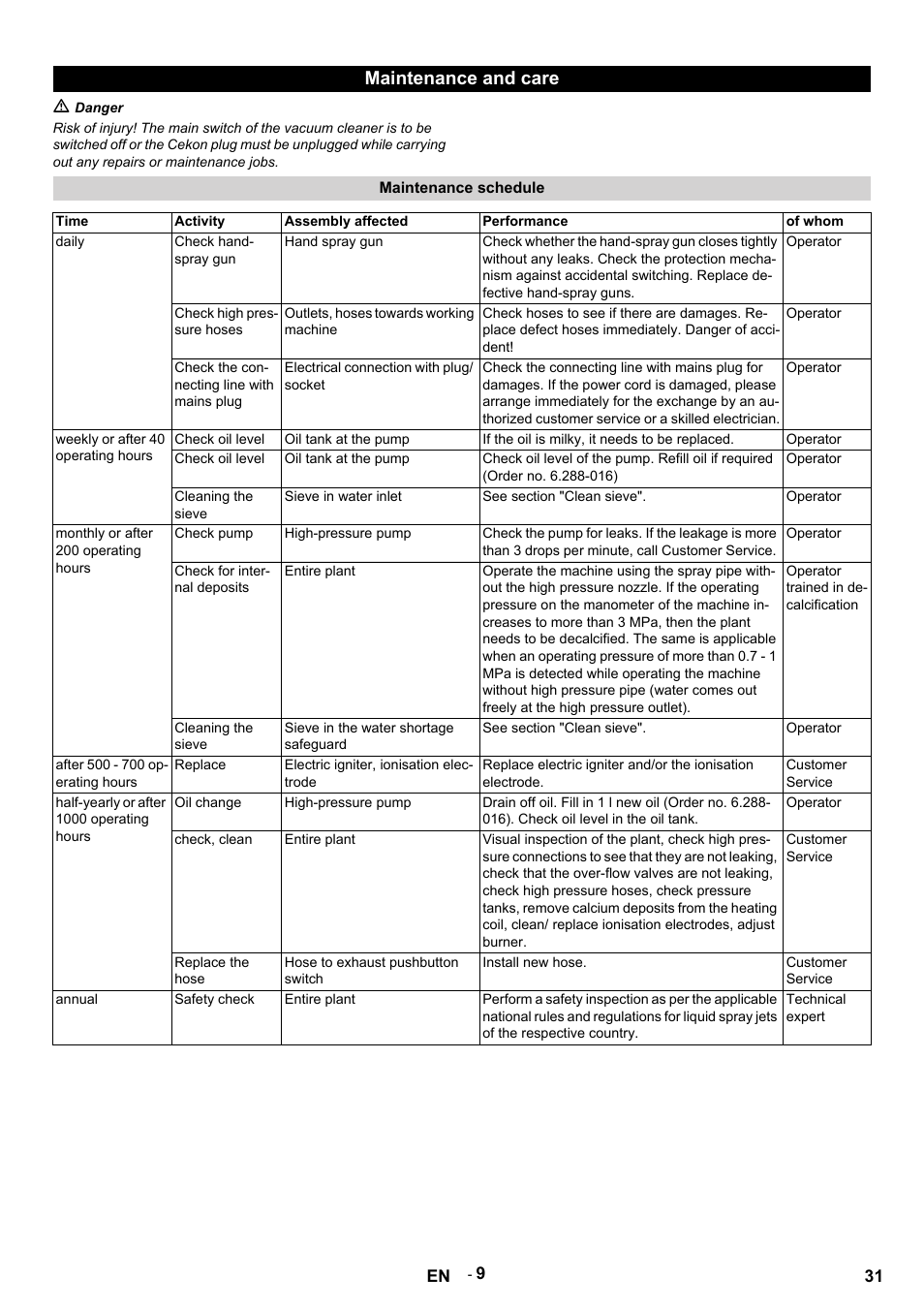 Maintenance and care, M danger, Maintenance schedule | Time, Activity, Assembly affected, Performance, Of whom, Daily, Check hand- spray gun | Karcher HDS 12-14-4 ST Gas User Manual | Page 31 / 464