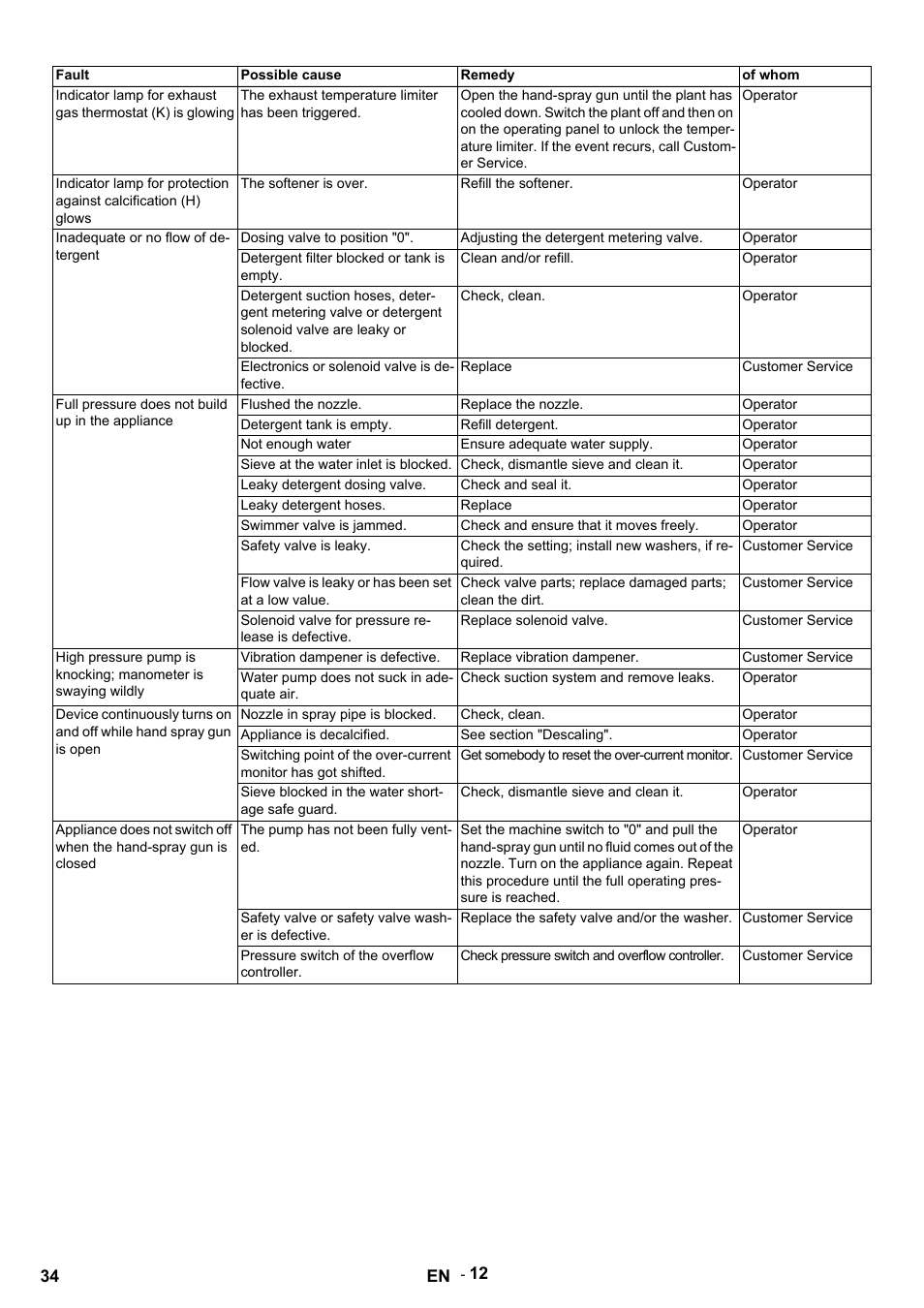 Fault, Possible cause, Remedy | Of whom, The exhaust temperature limiter has been triggered, Operator, The softener is over, Refill the softener, Inadequate or no flow of detergent, Dosing valve to position "0 | Karcher HDS 12-14-4 ST Gas User Manual | Page 34 / 464