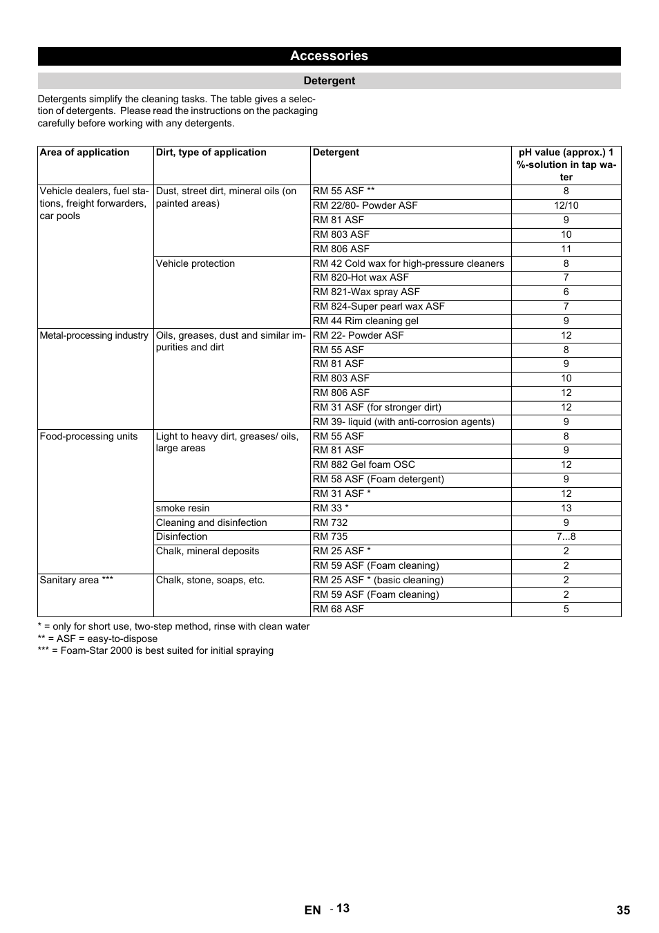 Accessories, Detergent, Area of application | Dirt, type of application, Ph value (approx.) 1 %-solution in tap water, Dust, street dirt, mineral oils (on painted areas), Rm 55 asf, Rm 22/80- powder asf, Rm 81 asf, Rm 803 asf | Karcher HDS 12-14-4 ST Gas User Manual | Page 35 / 464