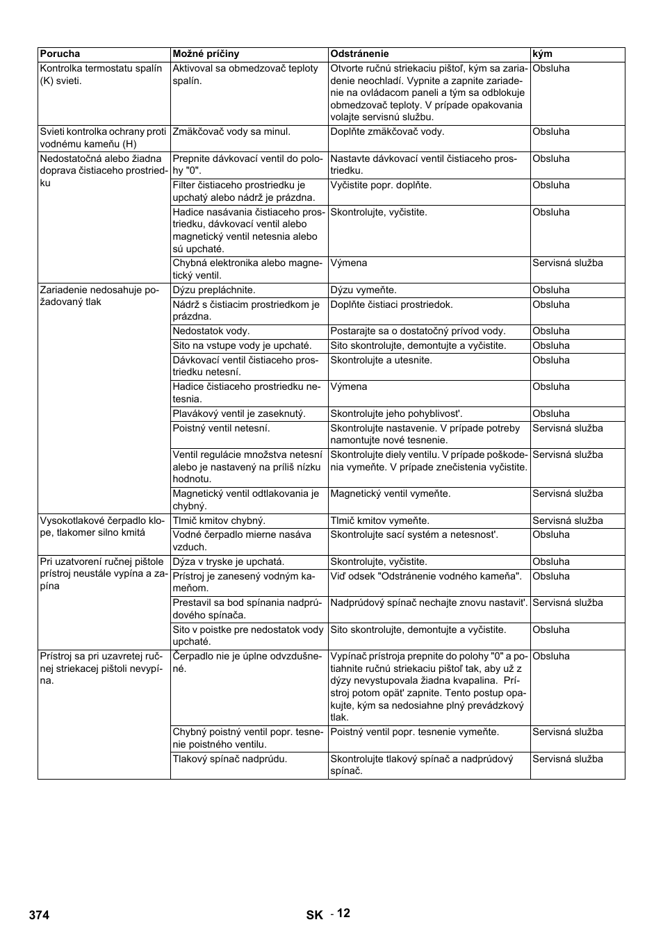 Porucha, Možné príčiny, Odstránenie | Kontrolka termostatu spalín (k) svieti, Aktivoval sa obmedzovač teploty spalín, Obsluha, Svieti kontrolka ochrany proti vodnému kameňu (h), Zmäkčovač vody sa minul, Doplňte zmäkčovač vody, Prepnite dávkovací ventil do polohy "0 | Karcher HDS 12-14-4 ST Gas User Manual | Page 374 / 464