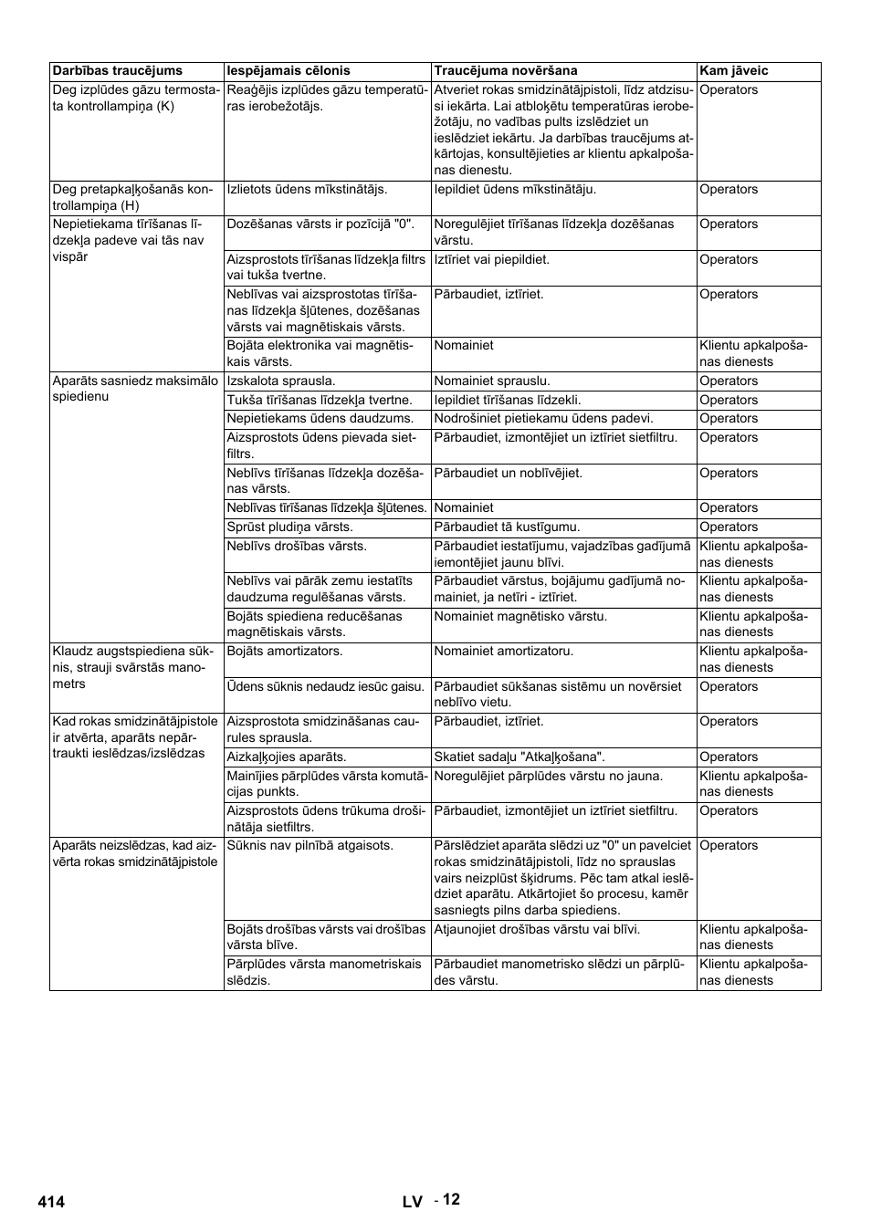 Darbības traucējums, Iespējamais cēlonis, Traucējuma novēršana | Kam jāveic, Deg izplūdes gāzu termostata kontrollampiņa (k), Reaģējis izplūdes gāzu temperatūras ierobežotājs, Operators, Deg pretapkaļķošanās kontrollampiņa (h), Izlietots ūdens mīkstinātājs, Iepildiet ūdens mīkstinātāju | Karcher HDS 12-14-4 ST Gas User Manual | Page 414 / 464