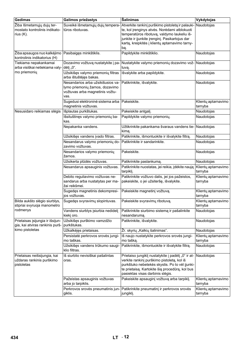 Gedimas, Galimos priežastys, Šalinimas | Vykdytojas, Suveikė išmetamųjų dujų temperatūros ribotuvas, Naudotojas, Pasibaigęs minkštiklis, Papildykite minkštiklio, Dozavimo vožtuvą nustatykite į padėtį „0, Nustatykite valymo priemonių dozavimo vožtuvą | Karcher HDS 12-14-4 ST Gas User Manual | Page 434 / 464