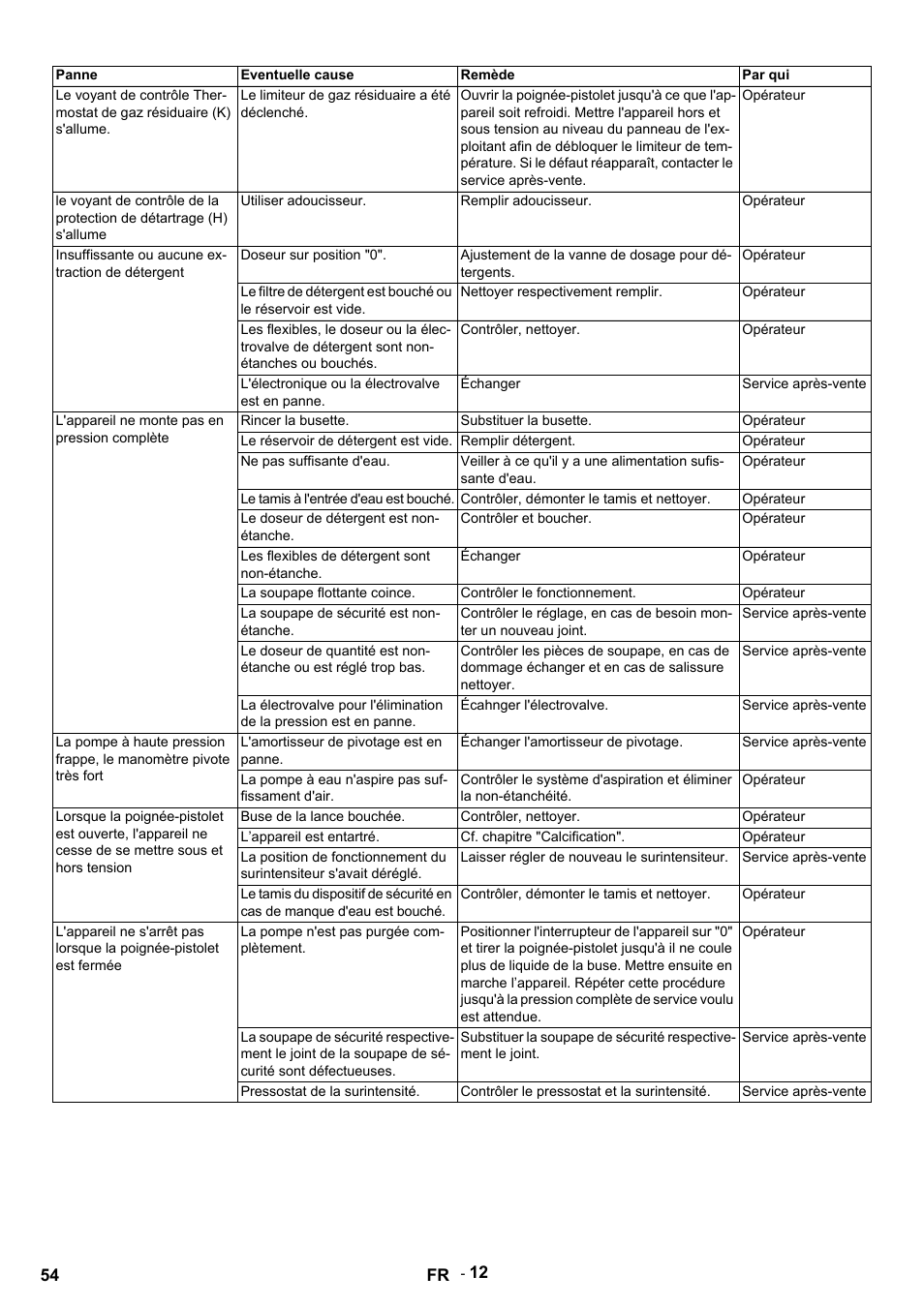 Panne, Eventuelle cause, Remède | Par qui, Le limiteur de gaz résiduaire a été déclenché, Opérateur, Utiliser adoucisseur, Remplir adoucisseur, Insuffissante ou aucune extraction de détergent, Doseur sur position "0 | Karcher HDS 12-14-4 ST Gas User Manual | Page 54 / 464