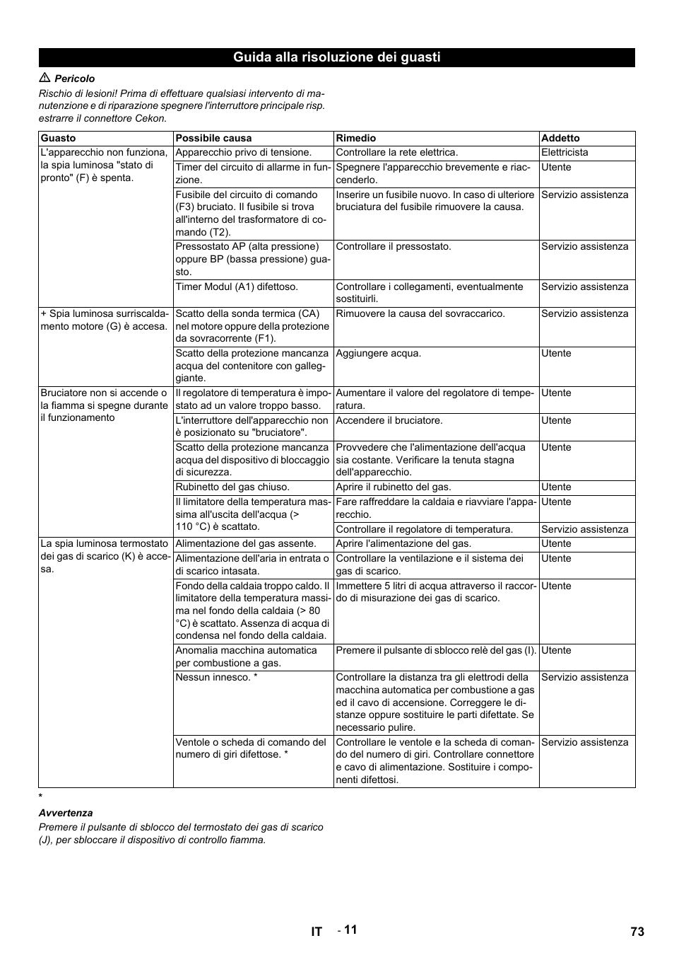 Guida alla risoluzione dei guasti, M pericolo, Guasto | Possibile causa, Rimedio, Addetto, Apparecchio privo di tensione, Controllare la rete elettrica, Elettricista, Timer del circuito di allarme in funzione | Karcher HDS 12-14-4 ST Gas User Manual | Page 73 / 464