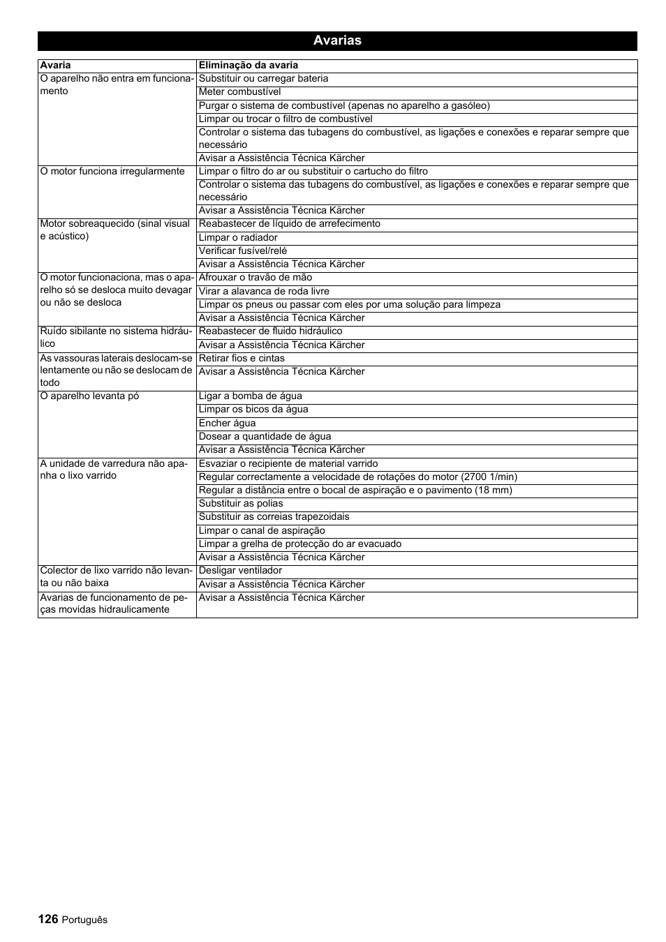 Avarias | Karcher ICC 1 D Adv User Manual | Page 126 / 347