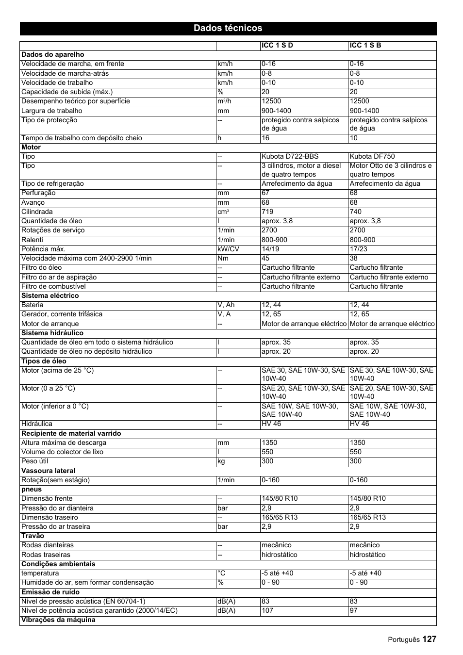 Dados técnicos | Karcher ICC 1 D Adv User Manual | Page 127 / 347