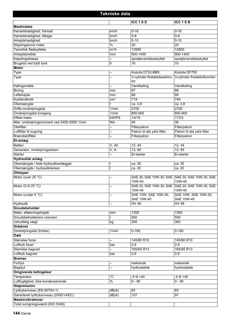 Tekniske data | Karcher ICC 1 D Adv User Manual | Page 144 / 347