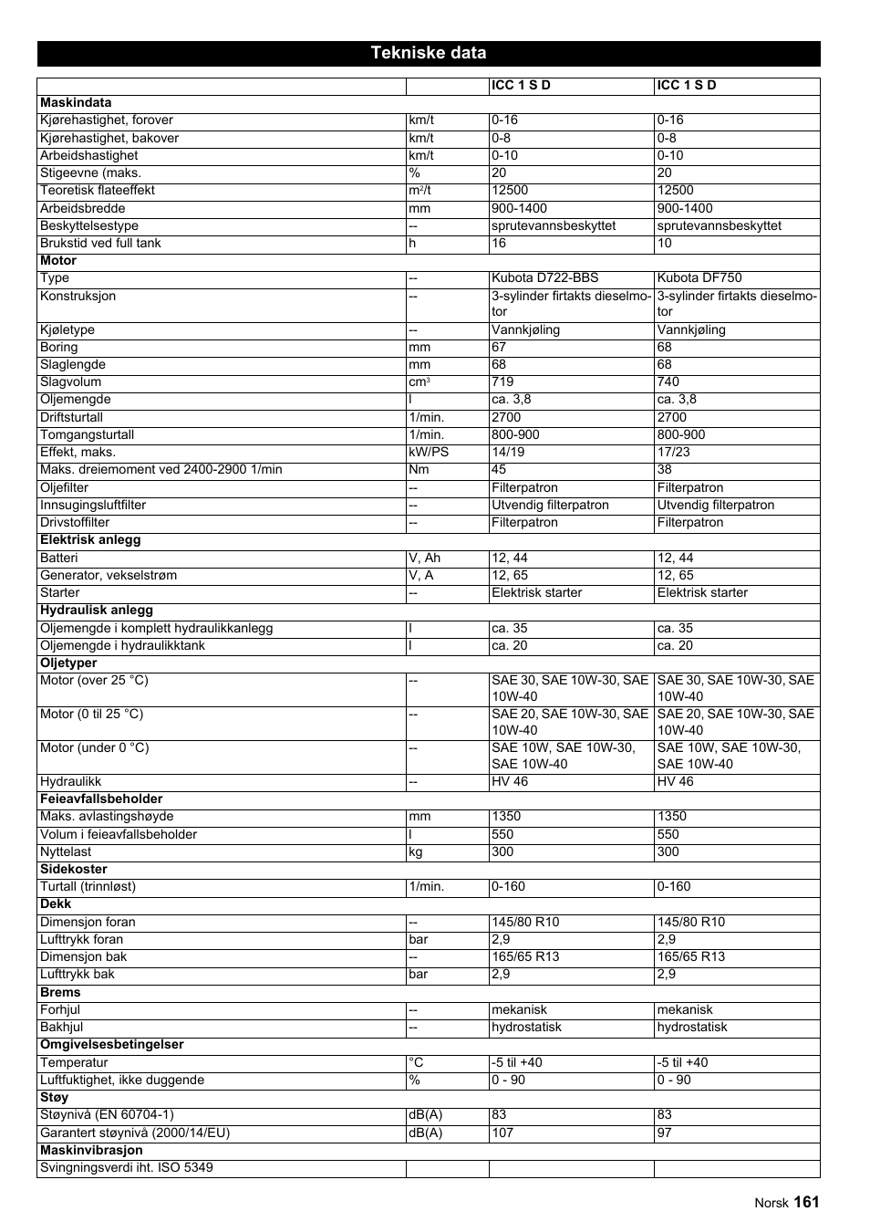Tekniske data | Karcher ICC 1 D Adv User Manual | Page 161 / 347