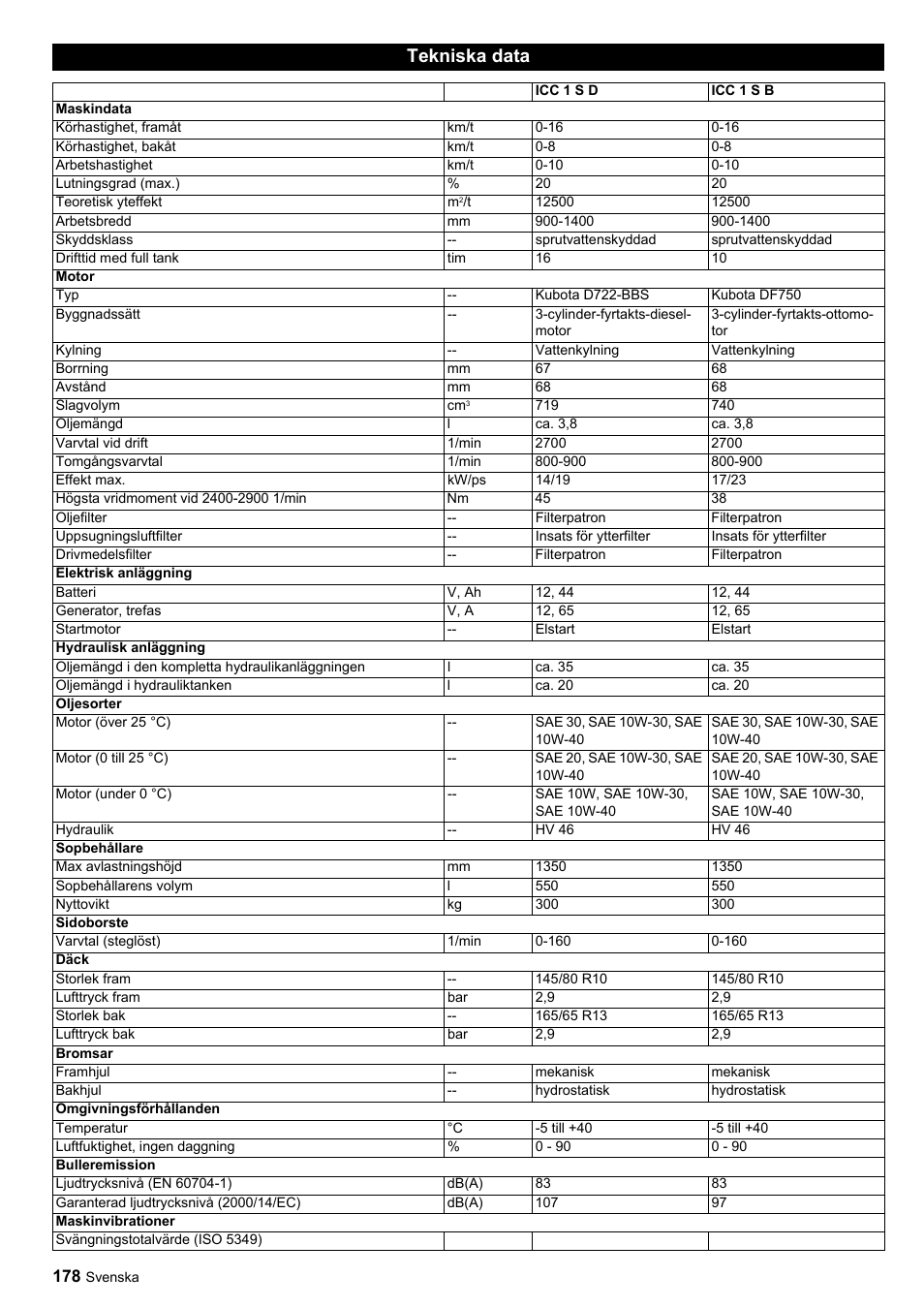 Tekniska data | Karcher ICC 1 D Adv User Manual | Page 178 / 347