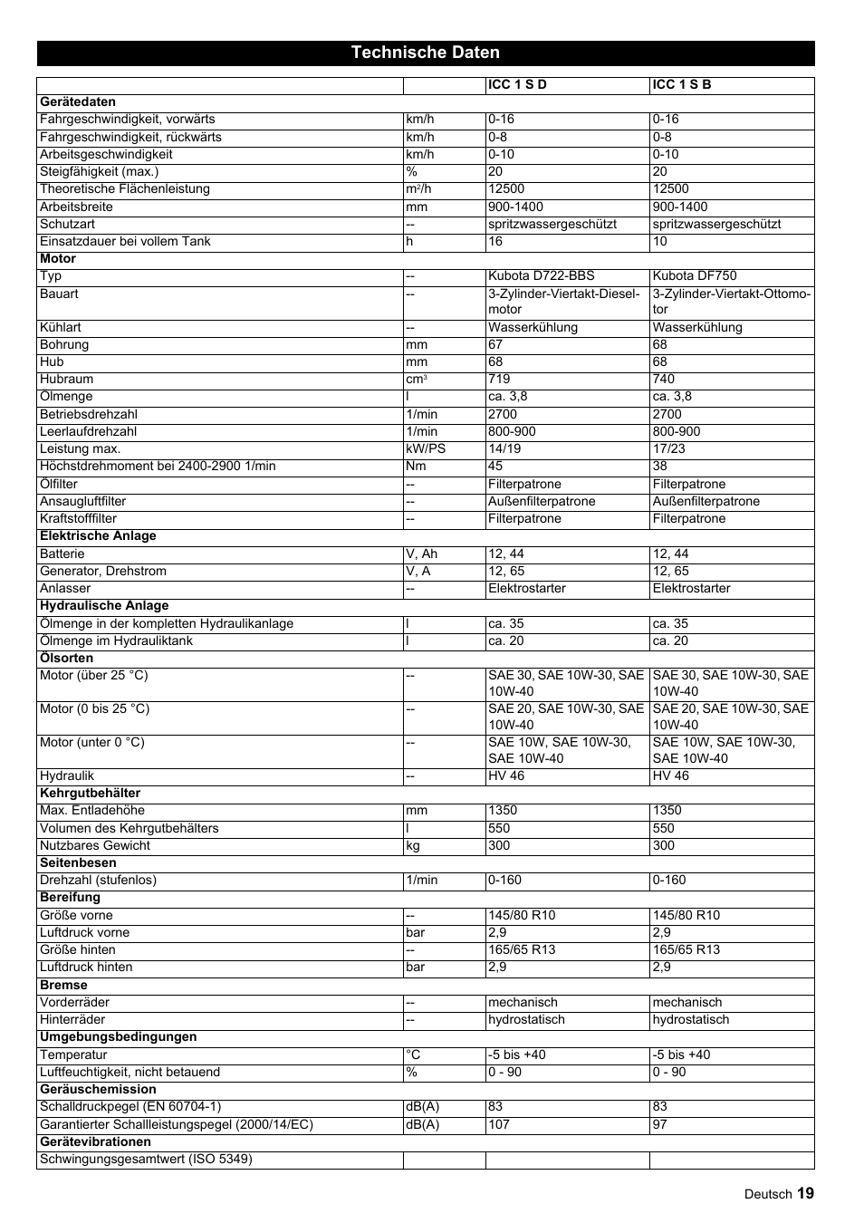 Technische daten | Karcher ICC 1 D Adv User Manual | Page 19 / 347