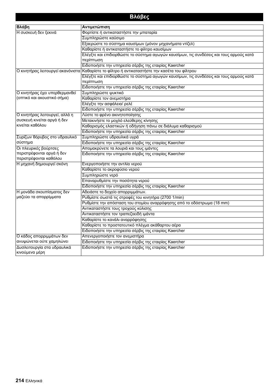 Βλάβες | Karcher ICC 1 D Adv User Manual | Page 214 / 347