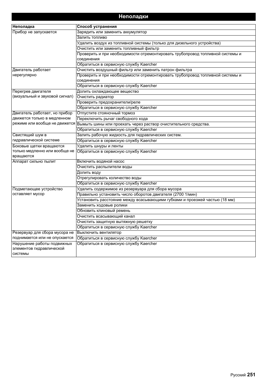 Неполадки | Karcher ICC 1 D Adv User Manual | Page 251 / 347