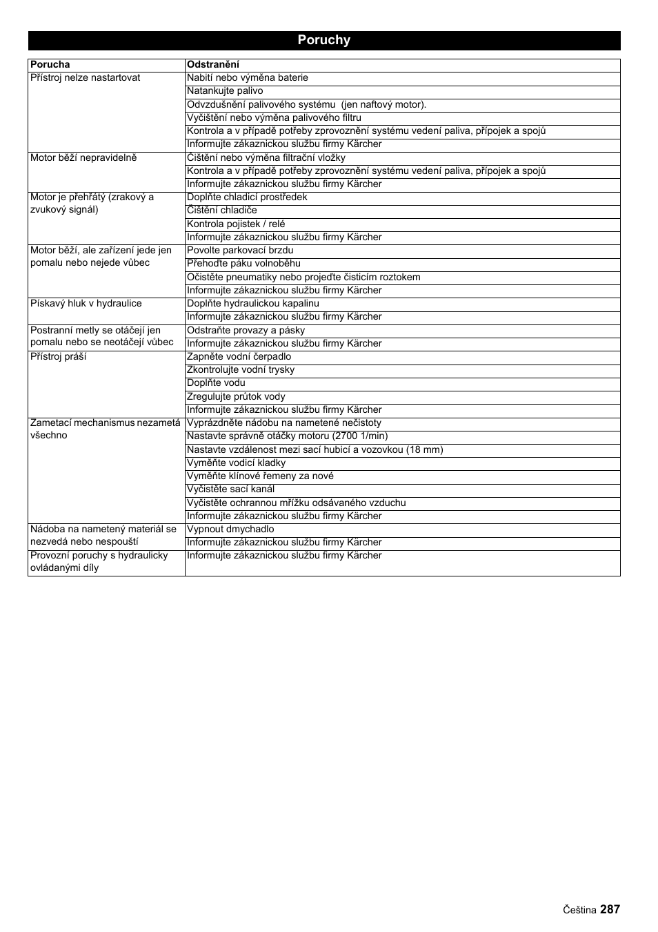 Poruchy | Karcher ICC 1 D Adv User Manual | Page 287 / 347